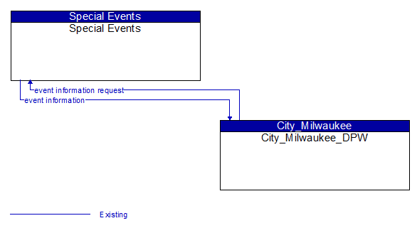 Special Events to City_Milwaukee_DPW Interface Diagram