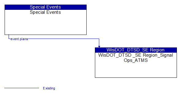 Special Events to WisDOT_DTSD _SE Region_Signal Ops_ATMS Interface Diagram