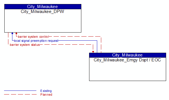 City_Milwaukee_DPW to City_Milwaukee_Emgy Dspt / EOC Interface Diagram