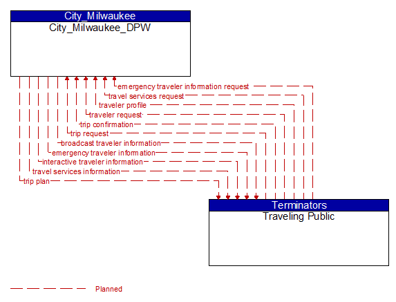 City_Milwaukee_DPW to Traveling Public Interface Diagram