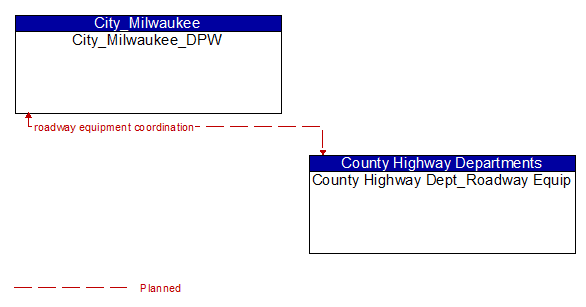 City_Milwaukee_DPW to County Highway Dept_Roadway Equip Interface Diagram