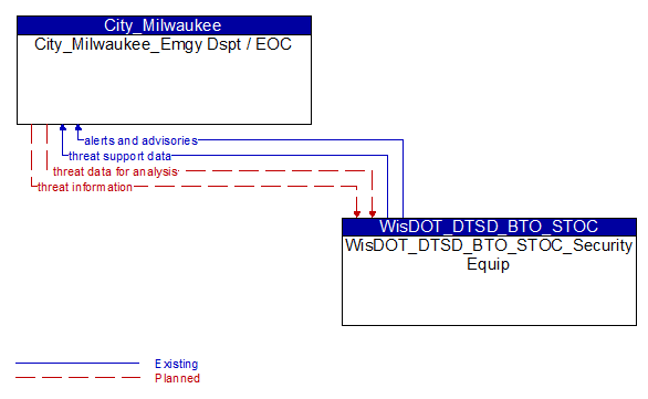 City_Milwaukee_Emgy Dspt / EOC to WisDOT_DTSD_BTO_STOC_Security Equip Interface Diagram