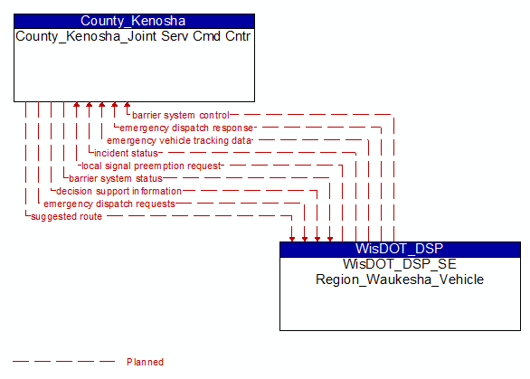 County_Kenosha_Joint Serv Cmd Cntr to WisDOT_DSP_SE Region_Waukesha_Vehicle Interface Diagram
