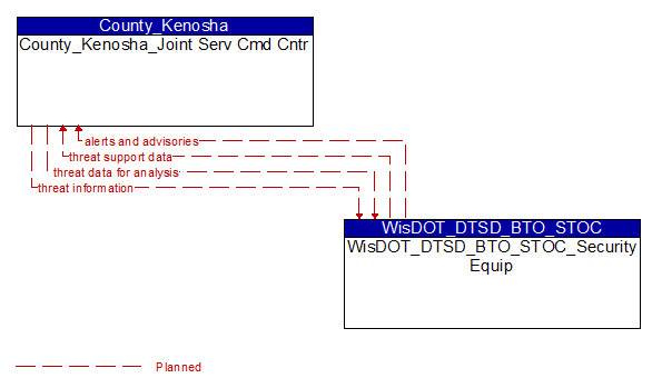 County_Kenosha_Joint Serv Cmd Cntr to WisDOT_DTSD_BTO_STOC_Security Equip Interface Diagram