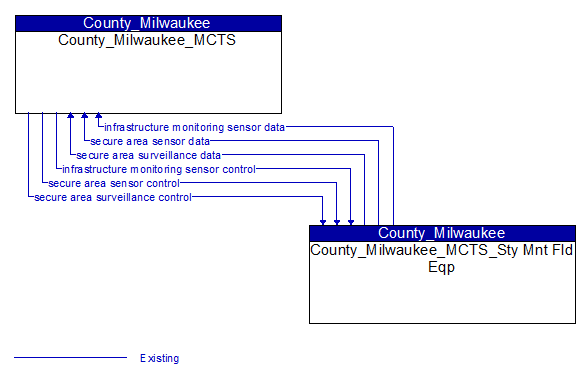 County_Milwaukee_MCTS to County_Milwaukee_MCTS_Sty Mnt Fld Eqp Interface Diagram
