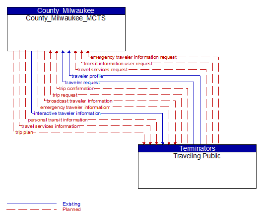 County_Milwaukee_MCTS to Traveling Public Interface Diagram