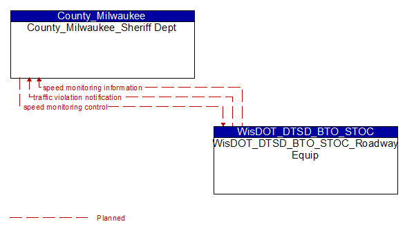 County_Milwaukee_Sheriff Dept to WisDOT_DTSD_BTO_STOC_Roadway Equip Interface Diagram