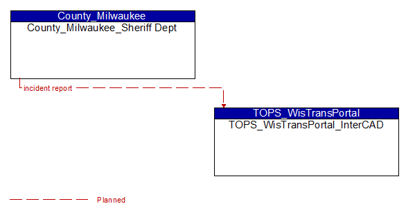 County_Milwaukee_Sheriff Dept to TOPS_WisTransPortal_InterCAD Interface Diagram