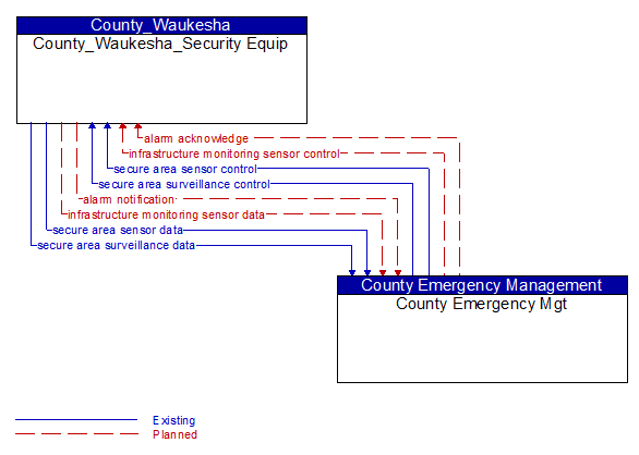 County_Waukesha_Security Equip to County Emergency Mgt Interface Diagram