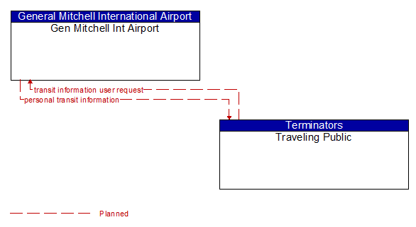 Gen Mitchell Int Airport to Traveling Public Interface Diagram