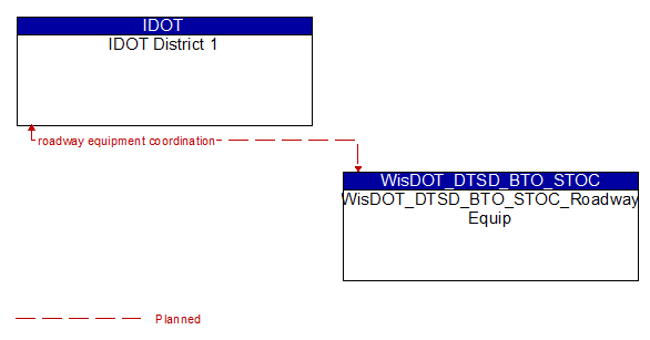IDOT District 1 to WisDOT_DTSD_BTO_STOC_Roadway Equip Interface Diagram