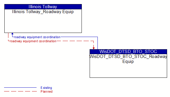 Illinois Tollway_Roadway Equip to WisDOT_DTSD_BTO_STOC_Roadway Equip Interface Diagram