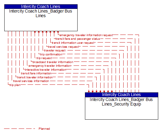 Intercity Coach Lines_Badger Bus Lines to Intercity Coach Lines_Badger Bus Lines_Security Equip Interface Diagram