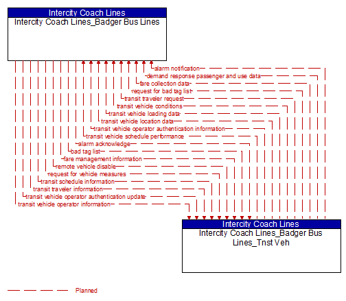 Intercity Coach Lines_Badger Bus Lines to Intercity Coach Lines_Badger Bus Lines_Tnst Veh Interface Diagram