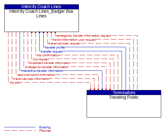 Intercity Coach Lines_Badger Bus Lines to Traveling Public Interface Diagram