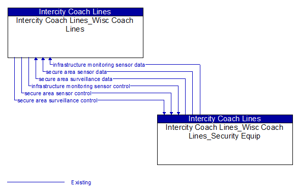 Intercity Coach Lines_Wisc Coach Lines to Intercity Coach Lines_Wisc Coach Lines_Security Equip Interface Diagram