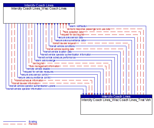 Intercity Coach Lines_Wisc Coach Lines to Intercity Coach Lines_Wisc Coach Lines_Tnst Veh Interface Diagram