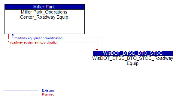 Miller Park_Operations Center_Roadway Equip to WisDOT_DTSD_BTO_STOC_Roadway Equip Interface Diagram