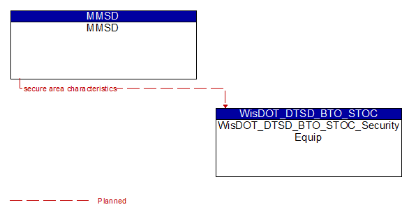 MMSD to WisDOT_DTSD_BTO_STOC_Security Equip Interface Diagram