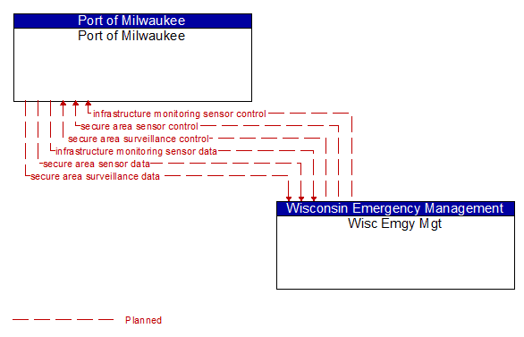 Port of Milwaukee to Wisc Emgy Mgt Interface Diagram