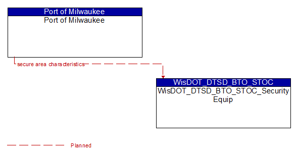 Port of Milwaukee to WisDOT_DTSD_BTO_STOC_Security Equip Interface Diagram