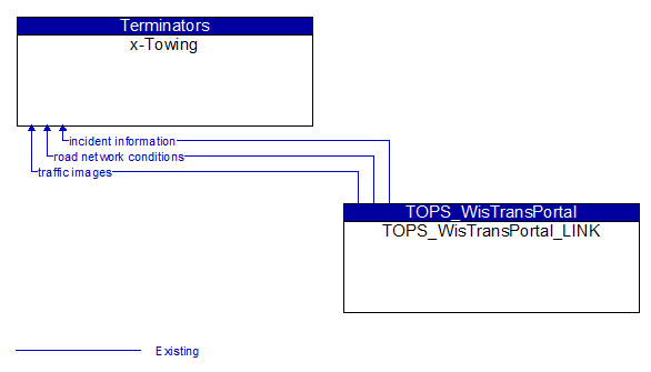 x-Towing to TOPS_WisTransPortal_LINK Interface Diagram