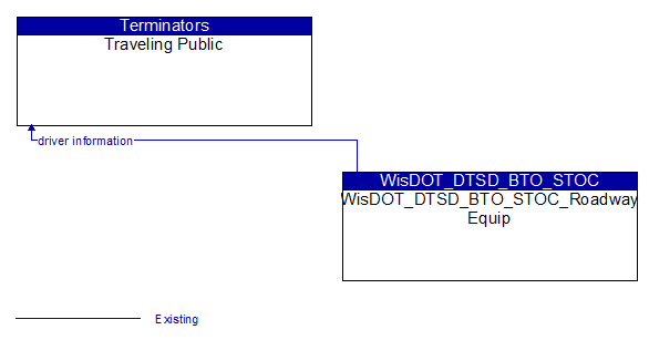 Traveling Public to WisDOT_DTSD_BTO_STOC_Roadway Equip Interface Diagram