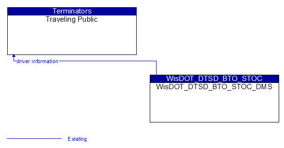 Traveling Public to WisDOT_DTSD_BTO_STOC_DMS Interface Diagram