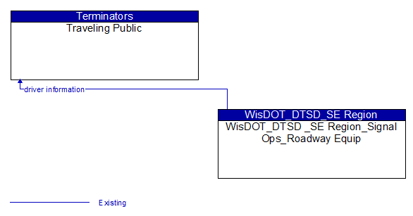 Traveling Public to WisDOT_DTSD _SE Region_Signal Ops_Roadway Equip Interface Diagram