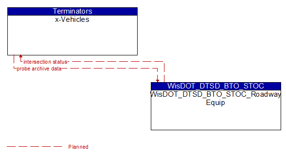 x-Vehicles to WisDOT_DTSD_BTO_STOC_Roadway Equip Interface Diagram