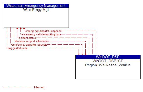 Wisc Emgy Mgt to WisDOT_DSP_SE Region_Waukesha_Vehicle Interface Diagram