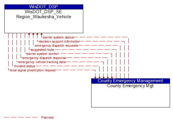WisDOT_DSP_SE Region_Waukesha_Vehicle to County Emergency Mgt Interface Diagram