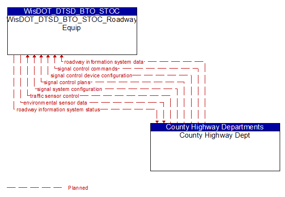 WisDOT_DTSD_BTO_STOC_Roadway Equip to County Highway Dept Interface Diagram