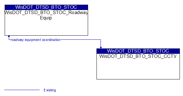 WisDOT_DTSD_BTO_STOC_Roadway Equip to WisDOT_DTSD_BTO_STOC_CCTV Interface Diagram
