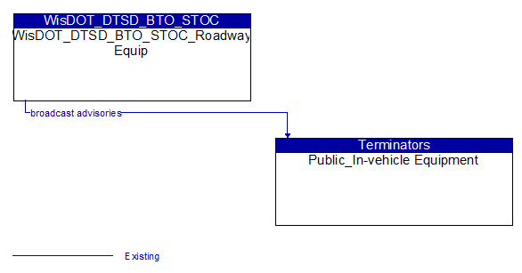 WisDOT_DTSD_BTO_STOC_Roadway Equip to Public_In-vehicle Equipment Interface Diagram