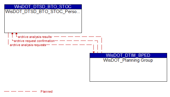 WisDOT_DTSD_BTO_STOC_Personnel to WisDOT_Planning Group Interface Diagram