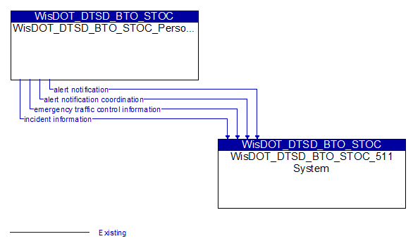 WisDOT_DTSD_BTO_STOC_Personnel to WisDOT_DTSD_BTO_STOC_511 System Interface Diagram