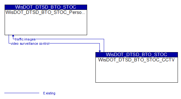 WisDOT_DTSD_BTO_STOC_Personnel to WisDOT_DTSD_BTO_STOC_CCTV Interface Diagram