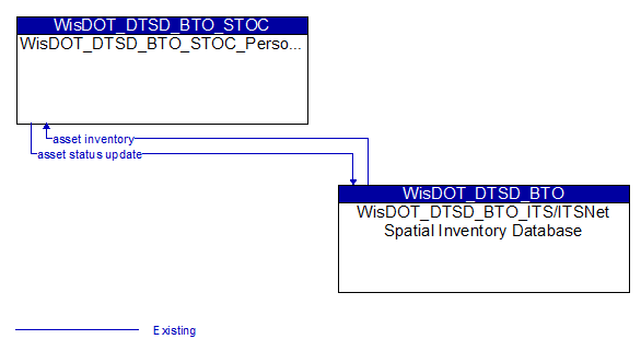 WisDOT_DTSD_BTO_STOC_Personnel to WisDOT_DTSD_BTO_ITS/ITSNet Spatial Inventory Database Interface Diagram