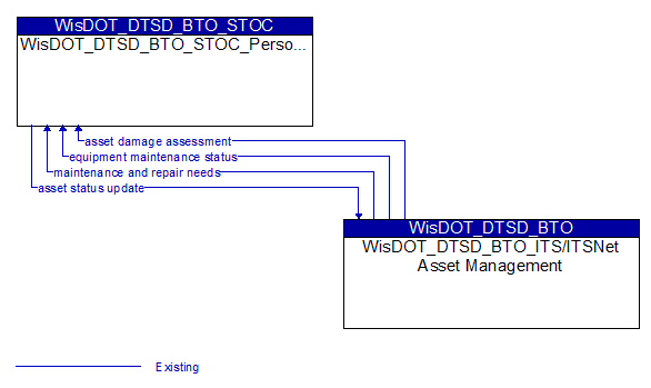 WisDOT_DTSD_BTO_STOC_Personnel to WisDOT_DTSD_BTO_ITS/ITSNet Asset Management Interface Diagram