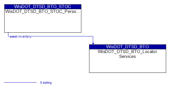 WisDOT_DTSD_BTO_STOC_Personnel to WisDOT_DTSD_BTO_Locator Services Interface Diagram
