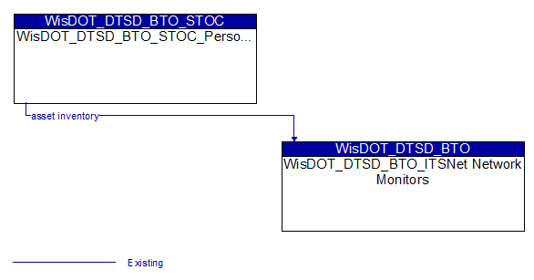 WisDOT_DTSD_BTO_STOC_Personnel to WisDOT_DTSD_BTO_ITSNet Network Monitors Interface Diagram