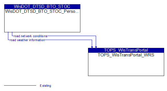 WisDOT_DTSD_BTO_STOC_Personnel to TOPS_WisTransPortal_WRS Interface Diagram