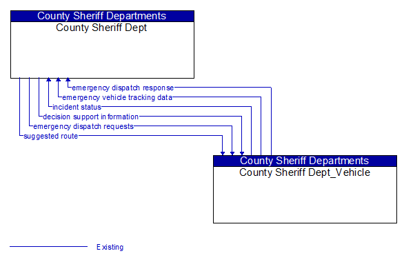County Sheriff Dept to County Sheriff Dept_Vehicle Interface Diagram