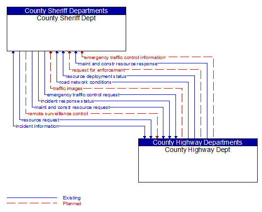 County Sheriff Dept to County Highway Dept Interface Diagram
