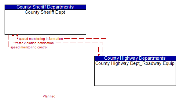 County Sheriff Dept to County Highway Dept_Roadway Equip Interface Diagram