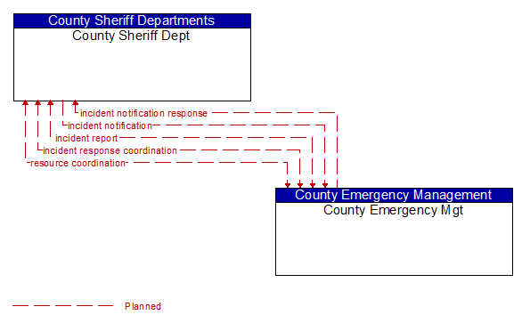 County Sheriff Dept to County Emergency Mgt Interface Diagram