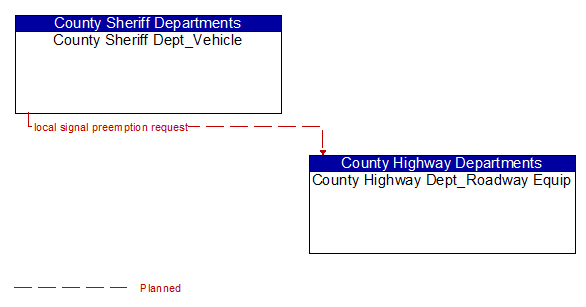 County Sheriff Dept_Vehicle to County Highway Dept_Roadway Equip Interface Diagram