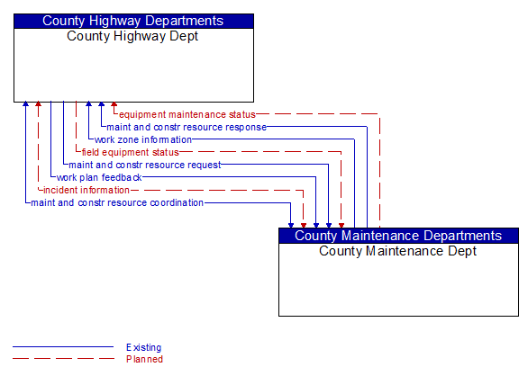 County Highway Dept to County Maintenance Dept Interface Diagram