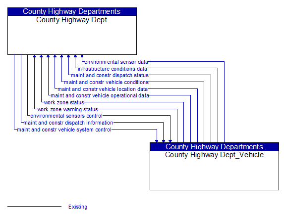 County Highway Dept to County Highway Dept_Vehicle Interface Diagram
